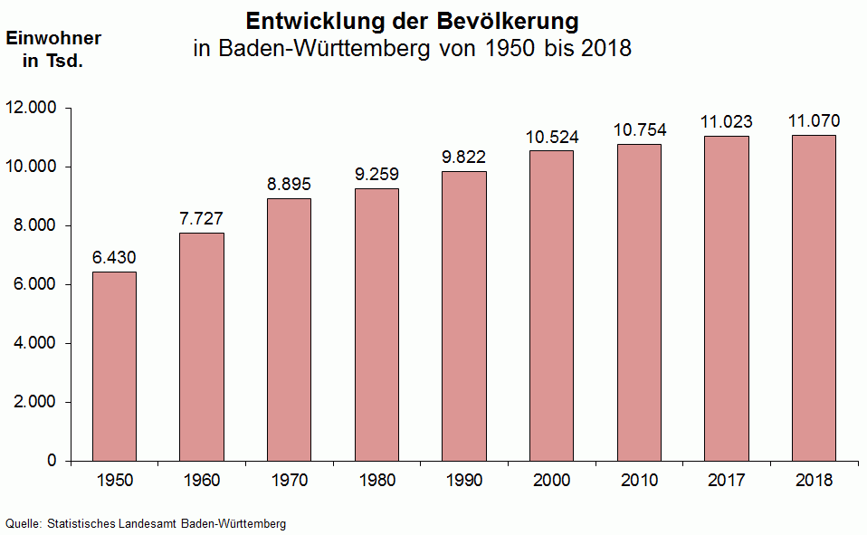 Entwicklung der Bevölkerung in Baden-Württemberg von 1950 bis 2016